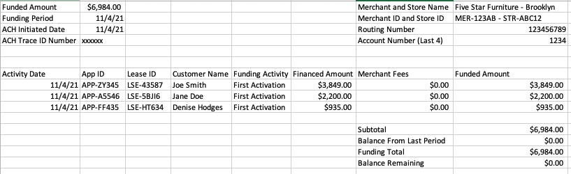 Lease Funding for Merchants